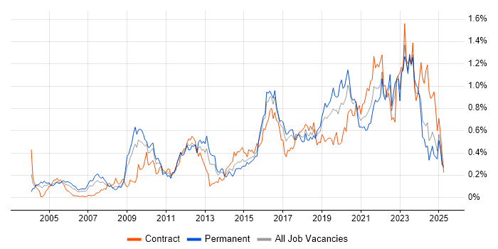 Job vacancy trend for Security Architecture in the South West