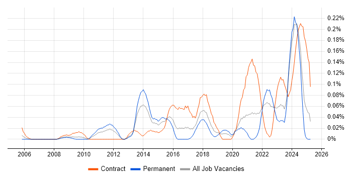 Job vacancy trend for Security Assurance Manager in the South West Job vacancy trend for Security Assurance Manager in the South West
