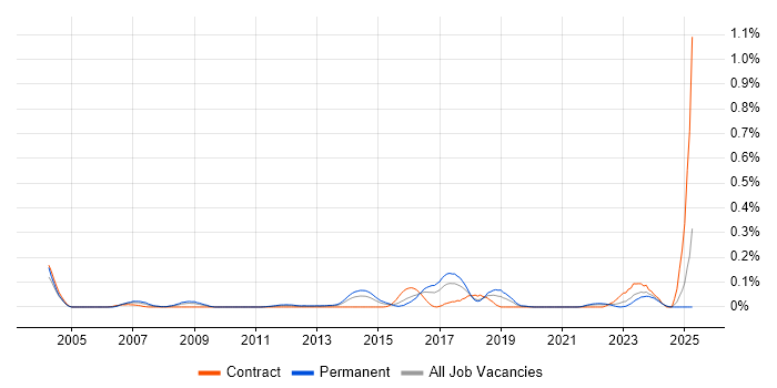 Job vacancy trend for Security Auditing in the South West