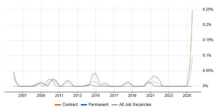 Job vacancy trend for Security Auditor in the South West Job vacancy trend for Security Auditor in the South West
