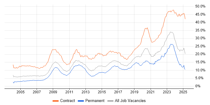 Job vacancy trend for Security Cleared in the South West Job vacancy trend for Security Cleared in the South West