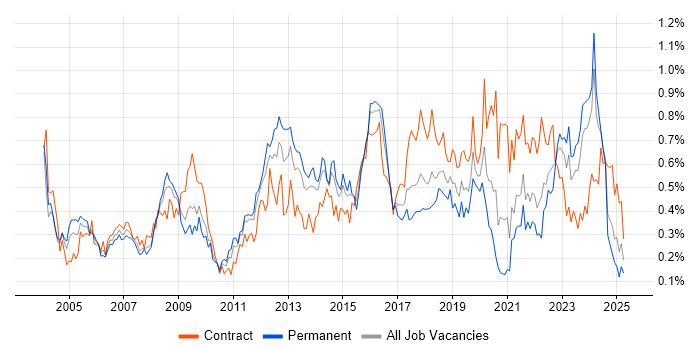 Job vacancy trend for Security Consultant in the South West Job vacancy trend for Security Consultant in the South West