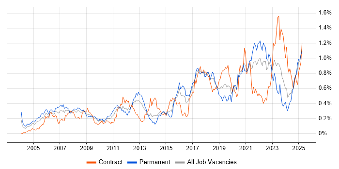 Job vacancy trend for Security Engineer in the South West Job vacancy trend for Security Engineer in the South West