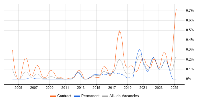 Job vacancy trend for Security Hardening in the South West