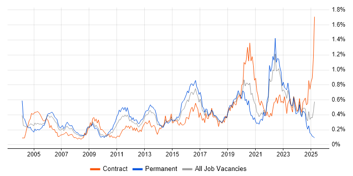 Job vacancy trend for Security Management in the South West Job vacancy trend for Security Management in the South West
