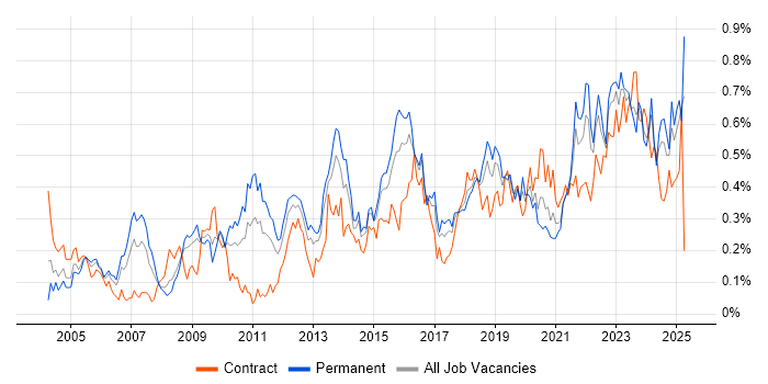 Job vacancy trend for Security Manager in the South West Job vacancy trend for Security Manager in the South West