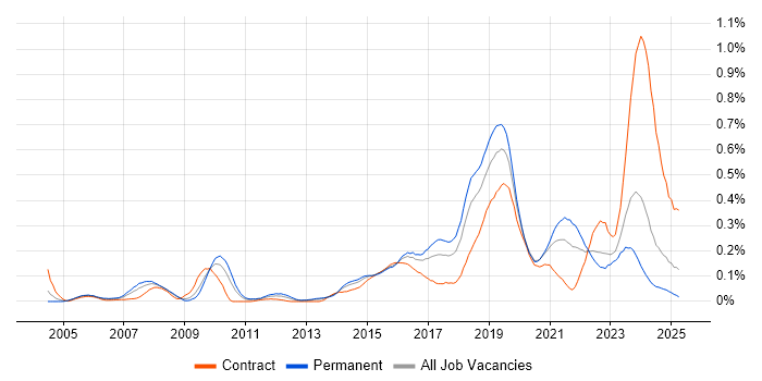 Job vacancy trend for Security Monitoring in the South West Job vacancy trend for Security Monitoring in the South West