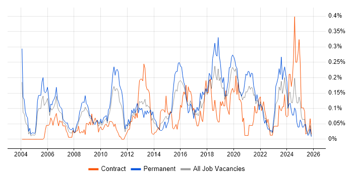 Security Officer job vacancy trend in the South West