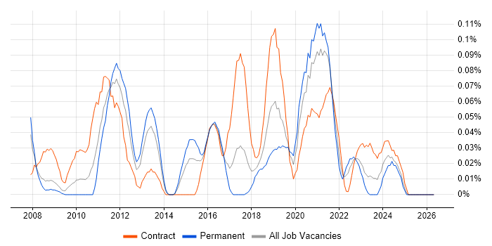 Security Operations Analyst job vacancy trend in the South West