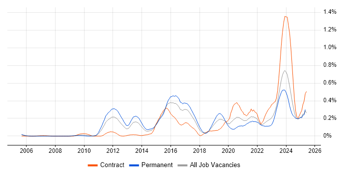 Job vacancy trend for Security Operations Centre in the South West Job vacancy trend for Security Operations Centre in the South West
