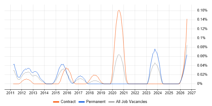 Security Operations Specialist job vacancy trend in the South West