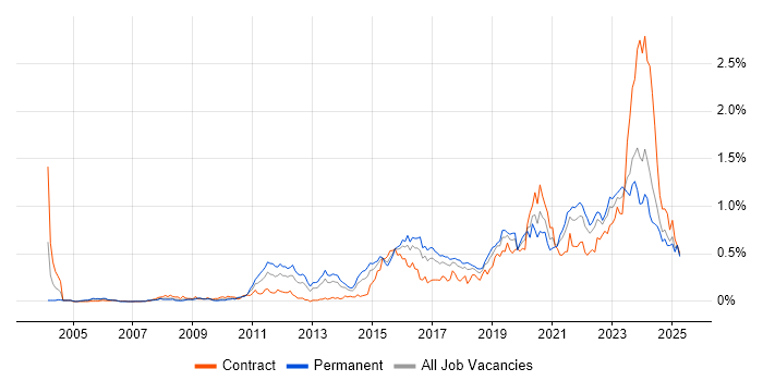 Job vacancy trend for Security Operations in the South West