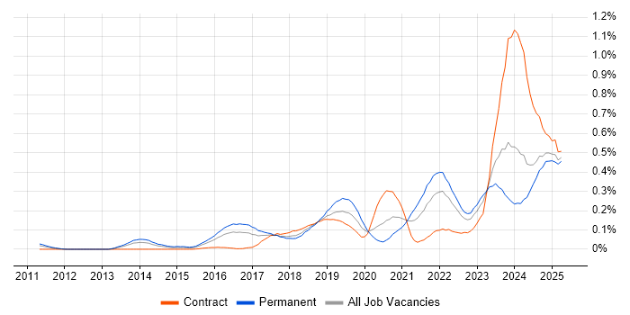 Job vacancy trend for Security Posture in the South West Job vacancy trend for Security Posture in the South West