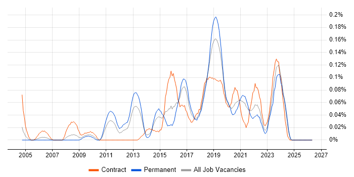 Security Solutions Architect job vacancy trend in the South West