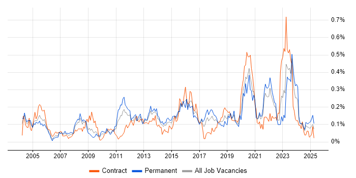 Job vacancy trend for Security Specialist in the South West Job vacancy trend for Security Specialist in the South West