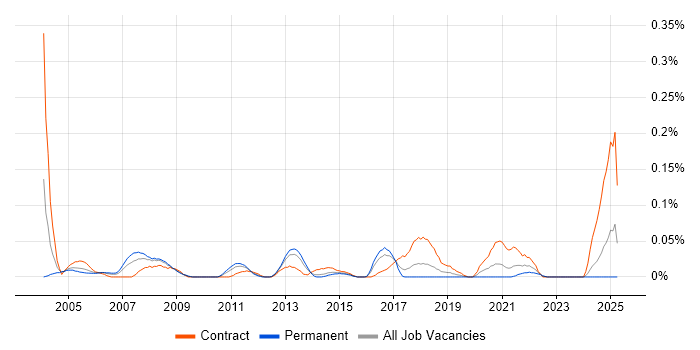 Job vacancy trend for Security Technical Architect in the South West Job vacancy trend for Security Technical Architect in the South West