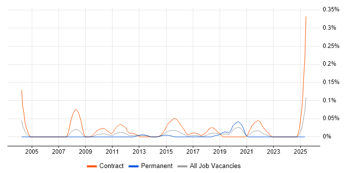 Job vacancy trend for Security Test Manager in the South West Job vacancy trend for Security Test Manager in the South West