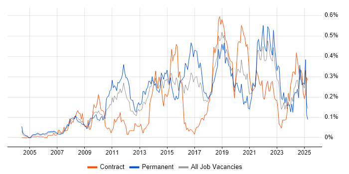 Job vacancy trend for Security Testing in the South West Job vacancy trend for Security Testing in the South West