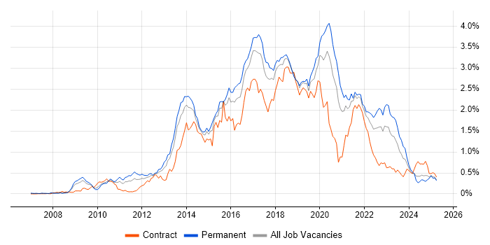 Job vacancy trend for Selenium in the South West