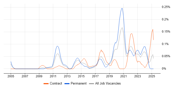 Job vacancy trend for Self-Awareness in the South West