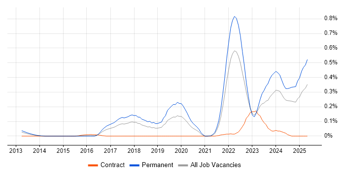 Job vacancy trend for Self-Driving Car in the South West Job vacancy trend for Self-Driving Car in the South West