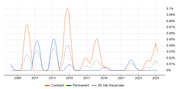Job vacancy trend for SELinux in the South West Job vacancy trend for SELinux in the South West