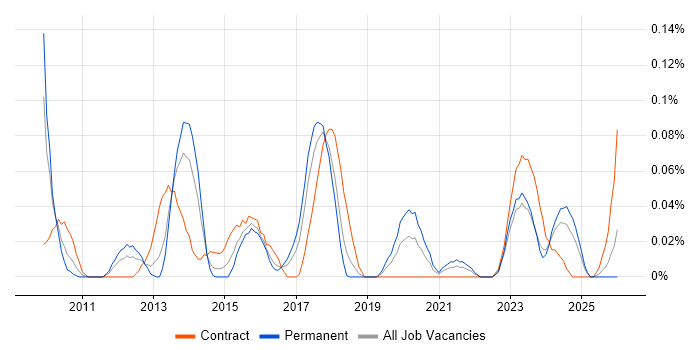 Semantic Layer job vacancy trend in the South West