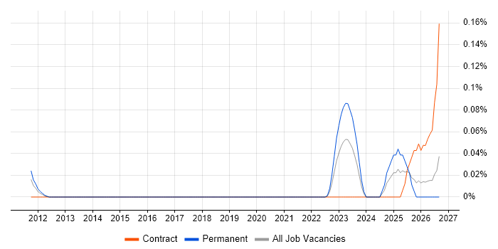 Semantic Search job vacancy trend in the South West