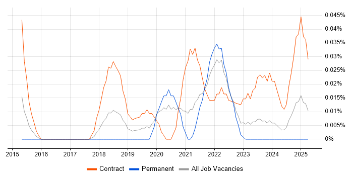 Job vacancy trend for Senior Agile Delivery Manager in the South West
