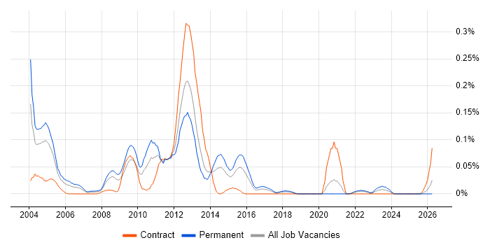 Senior Analyst Developer job vacancy trend in the South West