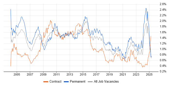 Job vacancy trend for Senior Analyst in the South West Job vacancy trend for Senior Analyst in the South West