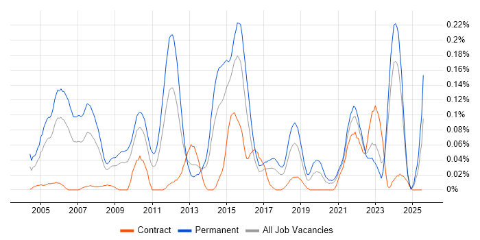 Job vacancy trend for Senior Applications Developer in the South West Job vacancy trend for Senior Applications Developer in the South West