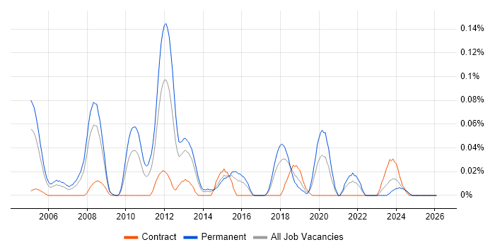 Senior Applications Engineer job vacancy trend in the South West