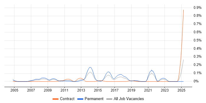 Job vacancy trend for Senior Applications Support Analyst in the South West Job vacancy trend for Senior Applications Support Analyst in the South West