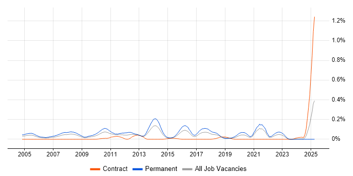 Job vacancy trend for Senior Applications Support in the South West Job vacancy trend for Senior Applications Support in the South West