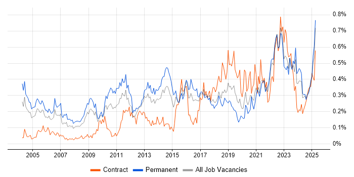 Job vacancy trend for Senior Architect in the South West Job vacancy trend for Senior Architect in the South West