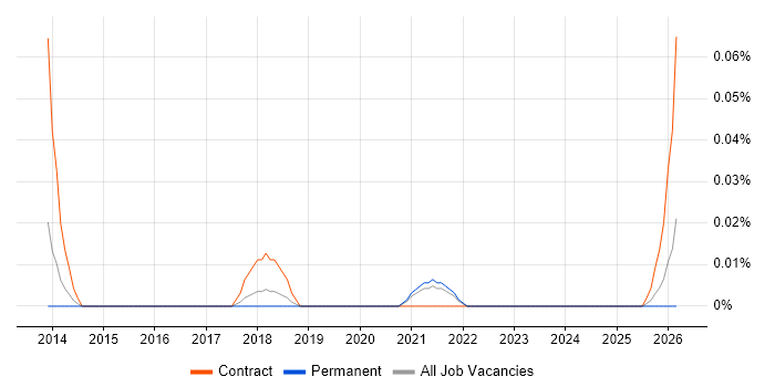 Senior Artworker job vacancy trend in the South West