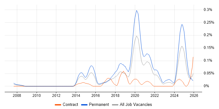 Senior Backend Developer job vacancy trend in the South West