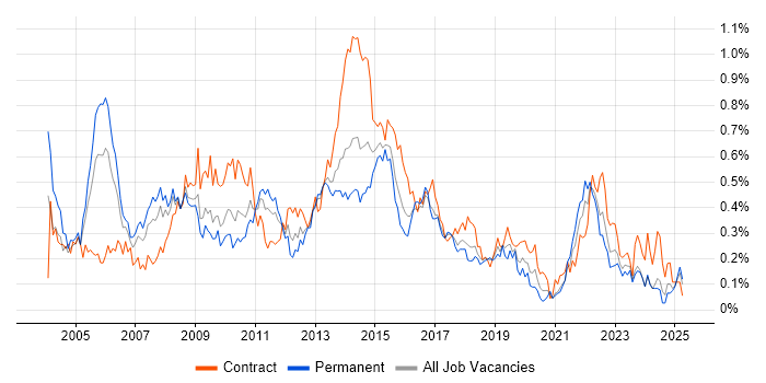 Job vacancy trend for Senior Business Analyst in the South West Job vacancy trend for Senior Business Analyst in the South West