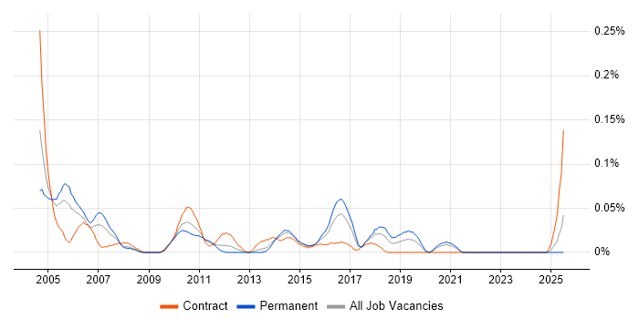 Job vacancy trend for Senior Business Consultant in the South West