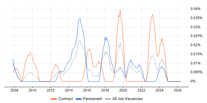 Senior Business Intelligence Consultant job vacancy trend in the South West