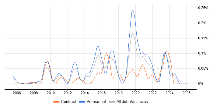 Senior Business Intelligence Developer job vacancy trend in the South West