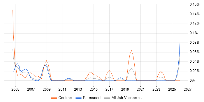 Senior Buyer job vacancy trend in the South West