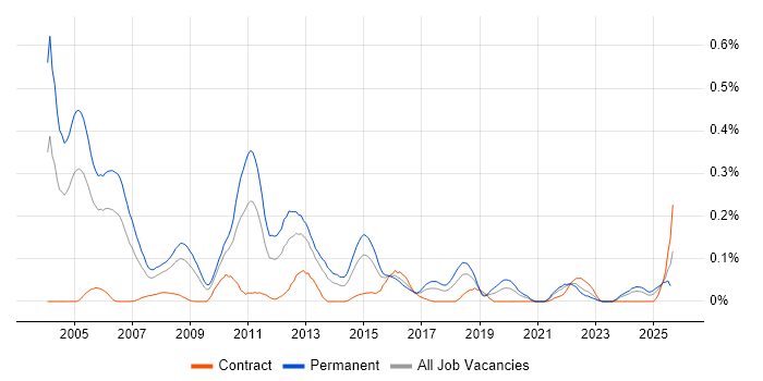 Job vacancy trend for Senior C++ Developer in the South West Job vacancy trend for Senior C++ Developer in the South West