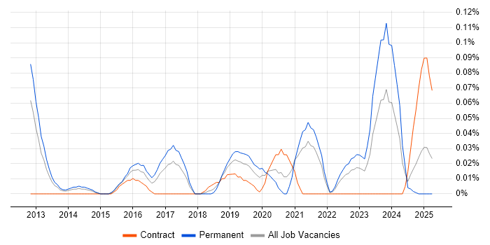 Job vacancy trend for Senior Cloud Architect in the South West Job vacancy trend for Senior Cloud Architect in the South West