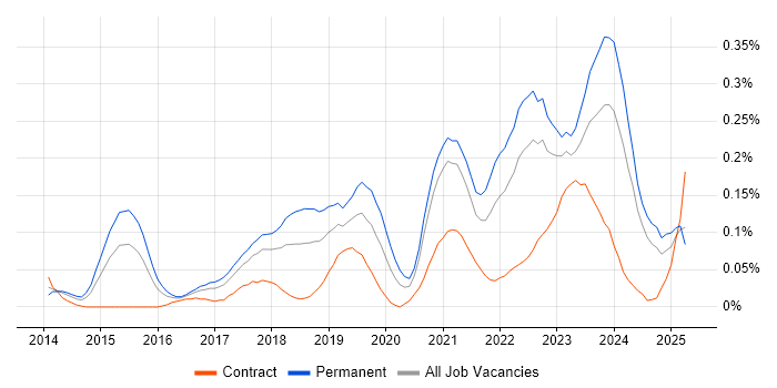 Job vacancy trend for Senior Cloud Engineer in the South West Job vacancy trend for Senior Cloud Engineer in the South West