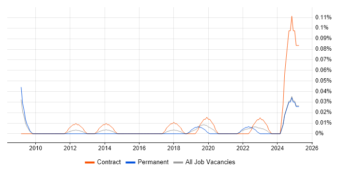 Job vacancy trend for Senior Communications Manager in the South West Job vacancy trend for Senior Communications Manager in the South West