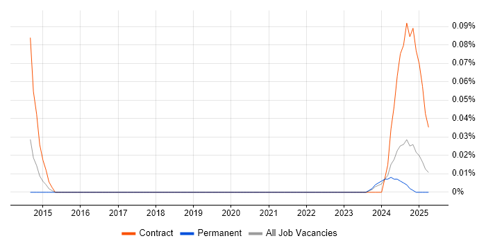 Job vacancy trend for Senior Communications Officer in the South West Job vacancy trend for Senior Communications Officer in the South West