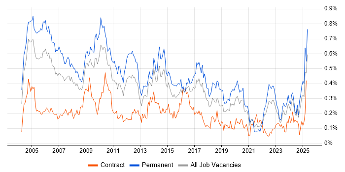 Job vacancy trend for Senior Consultant in the South West Job vacancy trend for Senior Consultant in the South West
