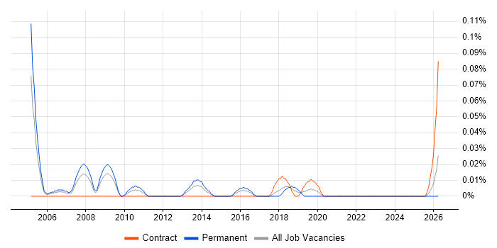 Senior Creative Designer job vacancy trend in the South West